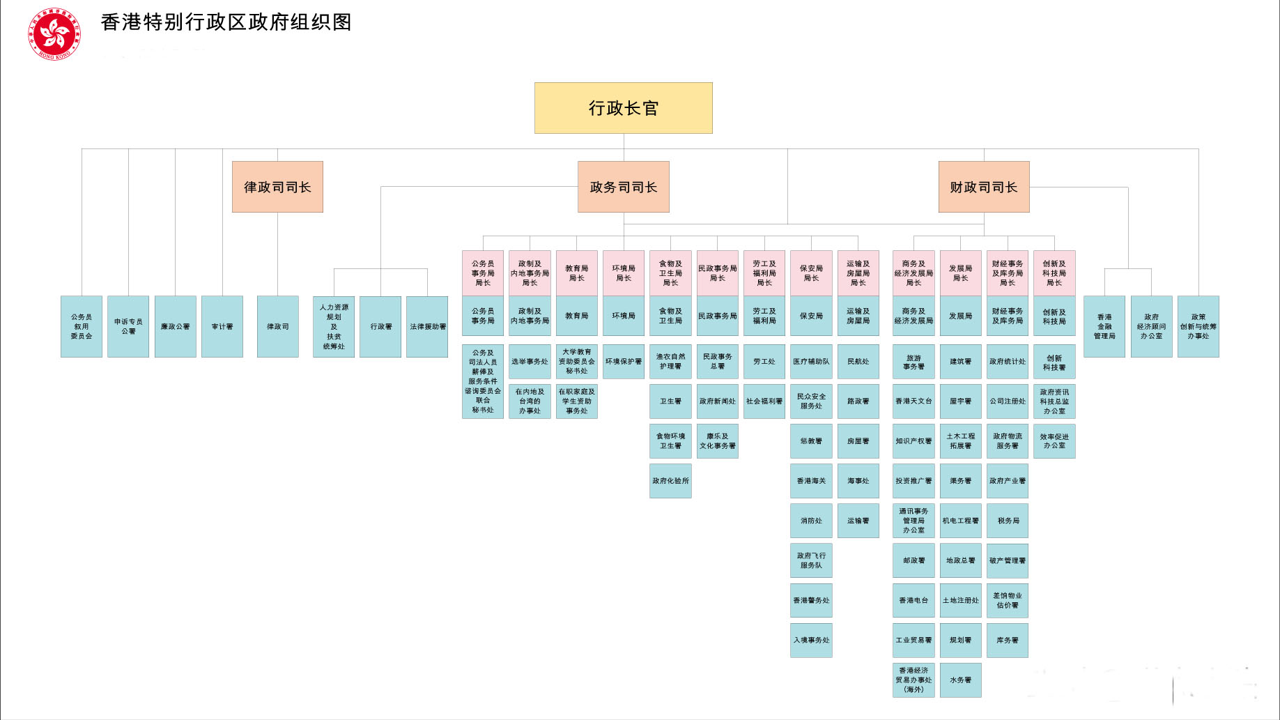 香港特别行政区政府部门职务解读